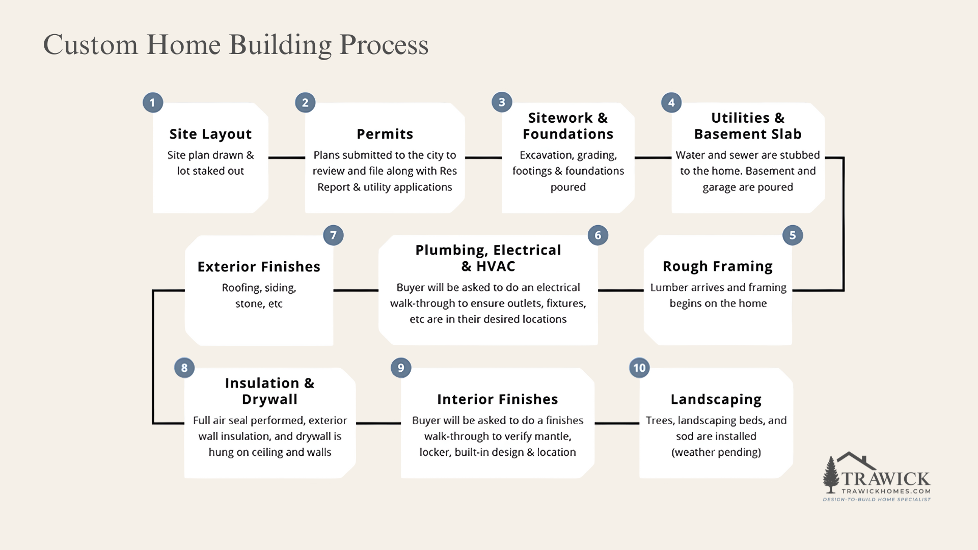 Home building process flowchart overview