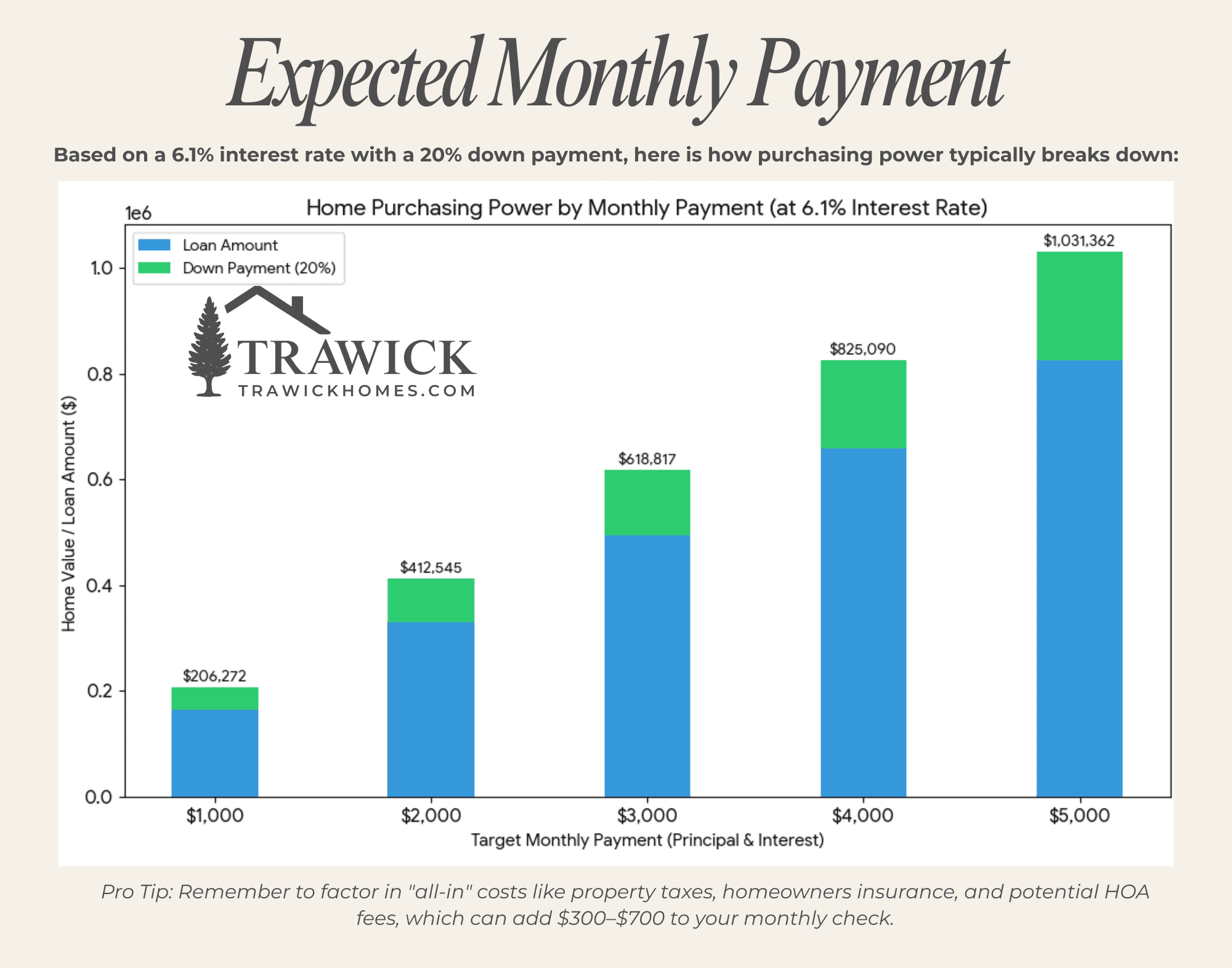 custom home build cost calculator - Monthly Payment